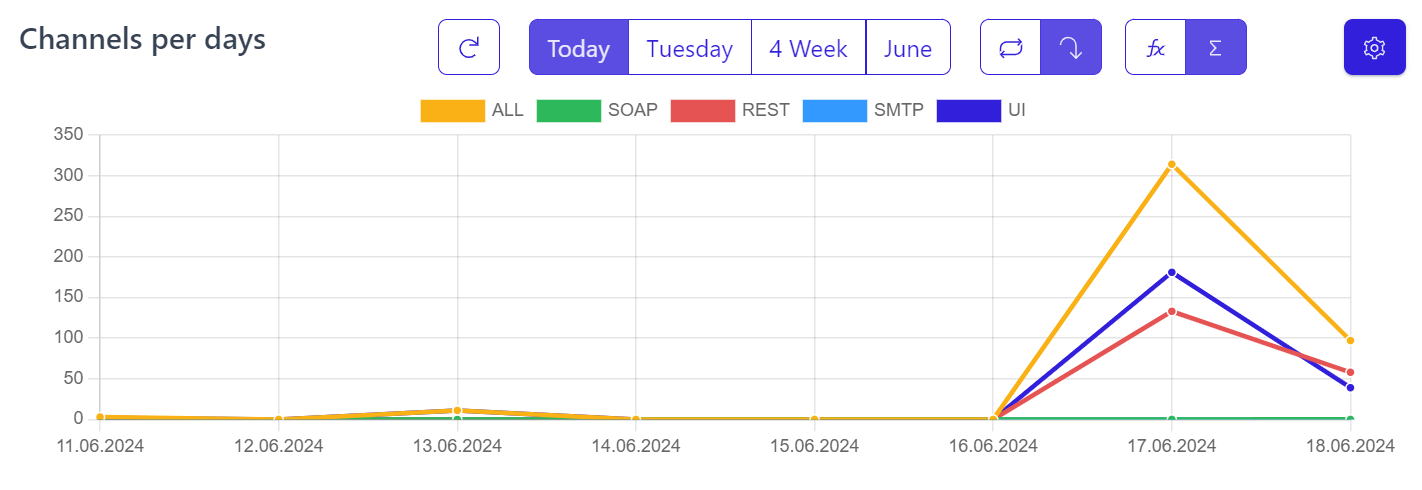 Channels per days