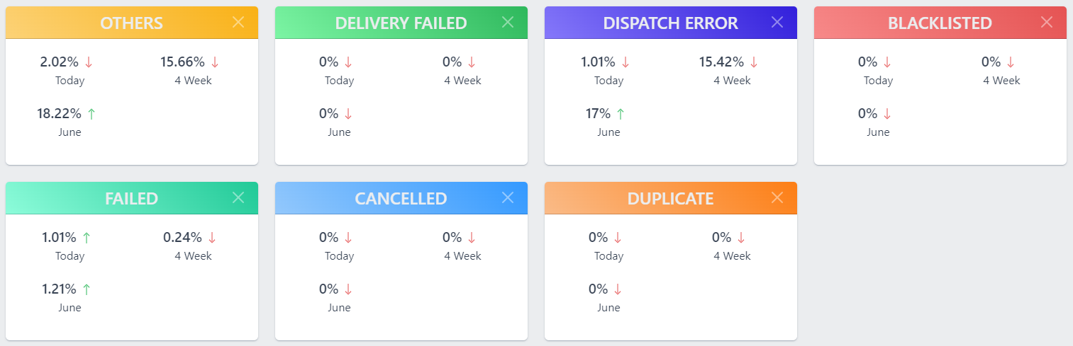 Communications by errors