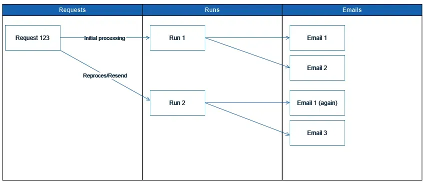 Domail hierarchy request -> run -> email